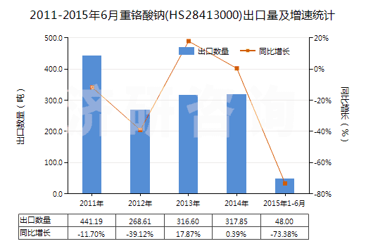 2011-2015年6月重鉻酸鈉(HS28413000)出口量及增速統(tǒng)計(jì)